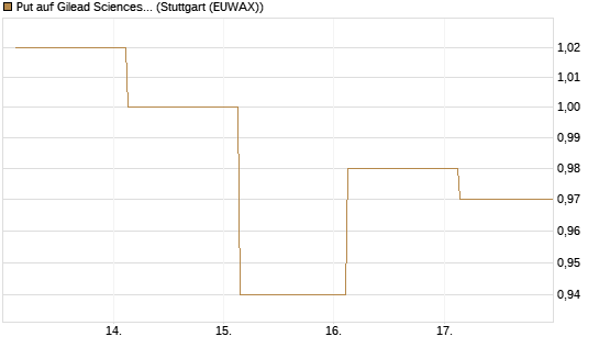 Put auf Gilead Sciences [J.P. Morgan Structured Products B.V.] Chart