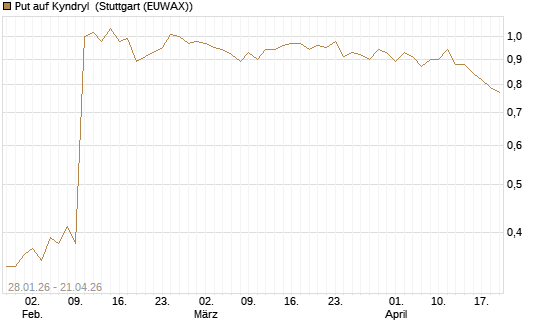 Put auf Kyndryl [J.P. Morgan Structured Products B.V.] Chart