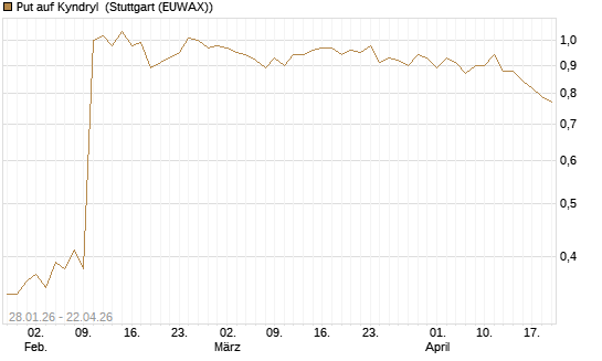 Put auf Kyndryl [J.P. Morgan Structured Products B.V.] Chart