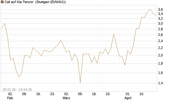 Call auf Kla-Tencor [J.P. Morgan Structured Products B.V.] Chart