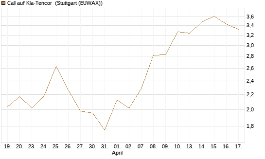 Call auf Kla-Tencor [J.P. Morgan Structured Products B.V.] Chart