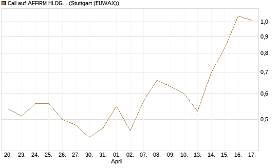 Call auf AFFIRM HLDGS A [J.P. Morgan Structured Products B.V.] Chart