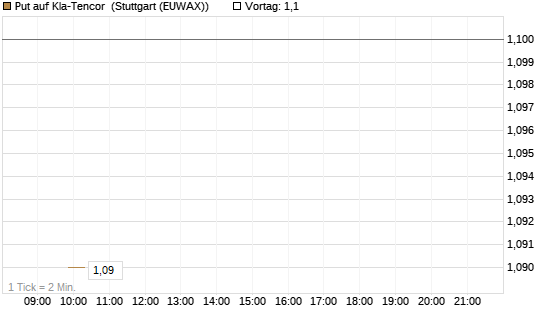 Put auf Kla-Tencor [J.P. Morgan Structured Products B.V.] Chart