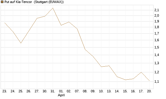 Put auf Kla-Tencor [J.P. Morgan Structured Products B.V.] Chart