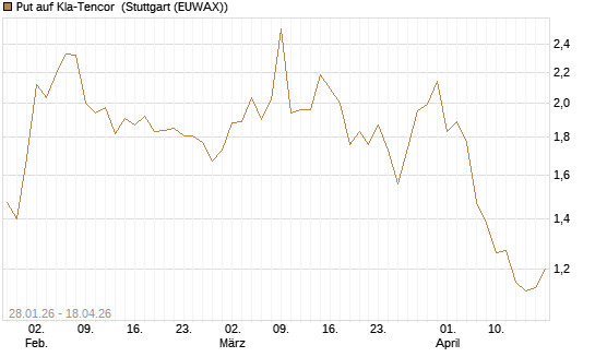 Put auf Kla-Tencor [J.P. Morgan Structured Products B.V.] Chart
