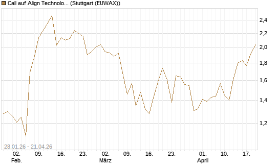 Call auf Align Technology [J.P. Morgan Structured Products B.V.] Chart