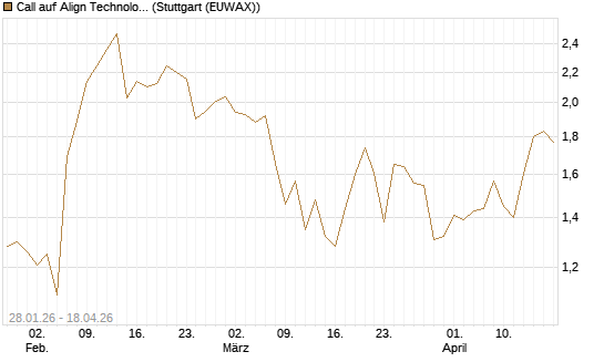 Call auf Align Technology [J.P. Morgan Structured Products B.V.] Chart