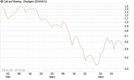Call auf Boeing [J.P. Morgan Structured Products B.V.] Chart