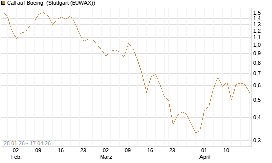 Call auf Boeing [J.P. Morgan Structured Products B.V.] Chart