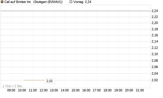 Call auf Brinker Int. [J.P. Morgan Structured Products B.V.] Chart