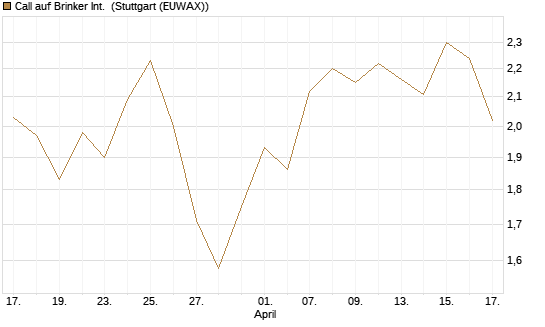 Call auf Brinker Int. [J.P. Morgan Structured Products B.V.] Chart