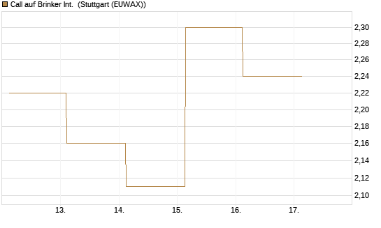 Call auf Brinker Int. [J.P. Morgan Structured Products B.V.] Chart