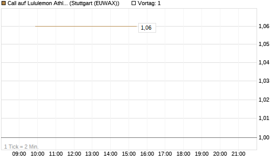 Call auf Lululemon Athletica [J.P. Morgan Structured Products B.V.] Chart