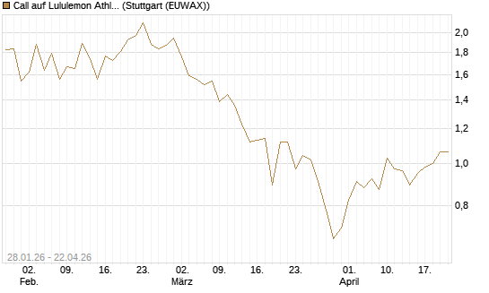 Call auf Lululemon Athletica [J.P. Morgan Structured Products B.V.] Chart
