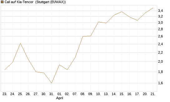 Call auf Kla-Tencor [J.P. Morgan Structured Products B.V.] Chart