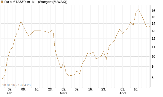 Put auf TASER Int. INC [J.P. Morgan Structured Products B.V.] Chart