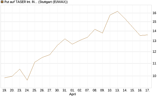 Put auf TASER Int. INC [J.P. Morgan Structured Products B.V.] Chart