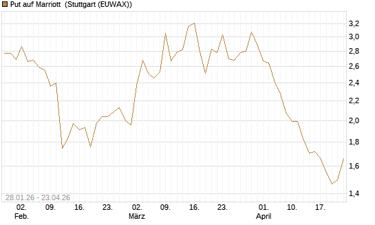 Put auf Marriott [J.P. Morgan Structured Products B.V.] Chart