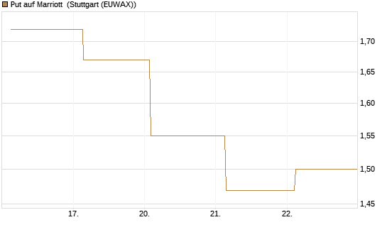 Put auf Marriott [J.P. Morgan Structured Products B.V.] Chart