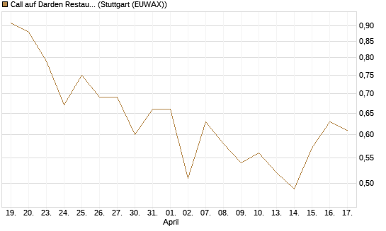 Call auf Darden Restaurants [J.P. Morgan Structured Products B.V.] Chart