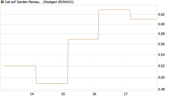 Call auf Darden Restaurants [J.P. Morgan Structured Products B.V.] Chart