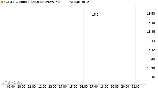 Call auf Caterpillar [J.P. Morgan Structured Products B.V.] Chart