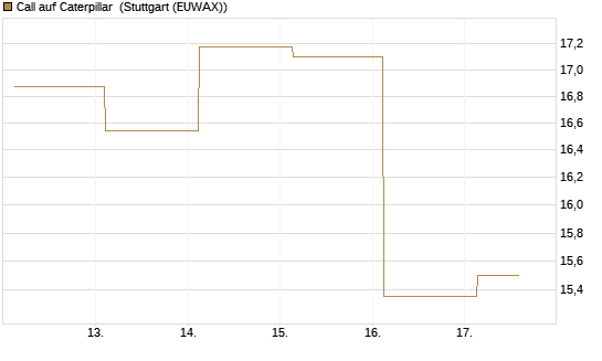 Call auf Caterpillar [J.P. Morgan Structured Products B.V.] Chart