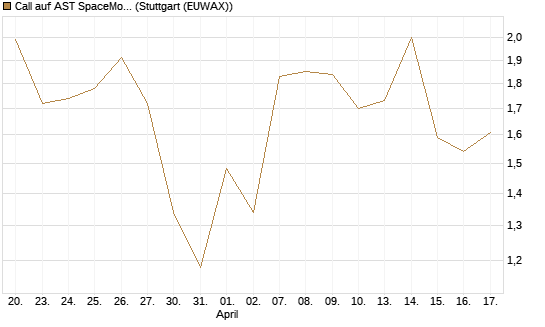 Call auf AST SpaceMobile Inc [J.P. Morgan Structured Products B.V.] Chart