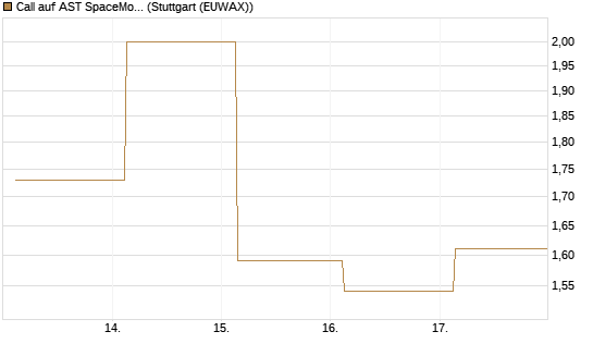 Call auf AST SpaceMobile Inc [J.P. Morgan Structured Products B.V.] Chart