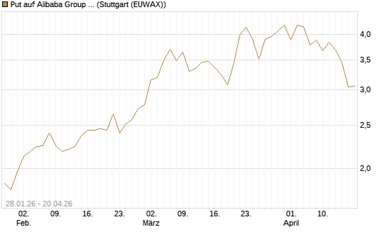 Put auf Alibaba Group ADR [J.P. Morgan Structured Products B.V.] Chart