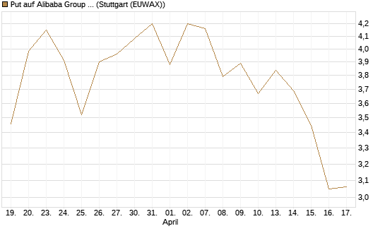 Put auf Alibaba Group ADR [J.P. Morgan Structured Products B.V.] Chart