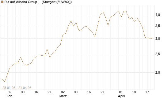 Put auf Alibaba Group ADR [J.P. Morgan Structured Products B.V.] Chart
