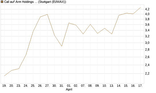 Call auf Arm Holdings plc. [ADR] [J.P. Morgan Structured Products B.V.] Chart