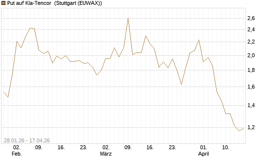 Put auf Kla-Tencor [J.P. Morgan Structured Products B.V.] Chart