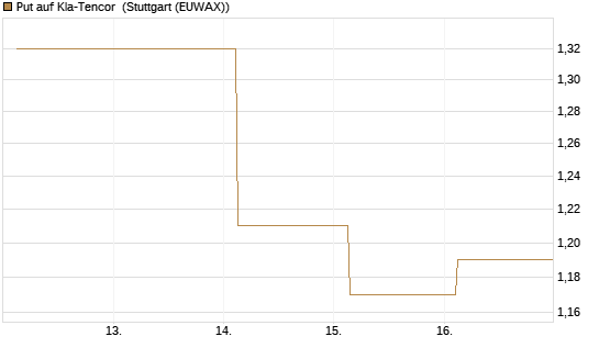 Put auf Kla-Tencor [J.P. Morgan Structured Products B.V.] Chart