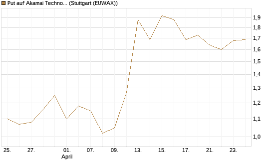 Put auf Akamai Technologies [J.P. Morgan Structured Products B.V.] Chart