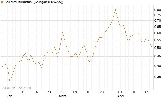 Call auf Halliburton [J.P. Morgan Structured Products B.V.] Chart