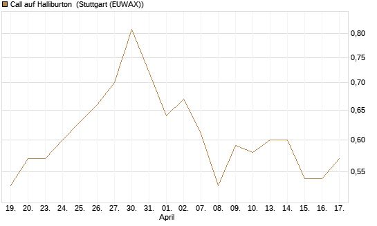 Call auf Halliburton [J.P. Morgan Structured Products B.V.] Chart