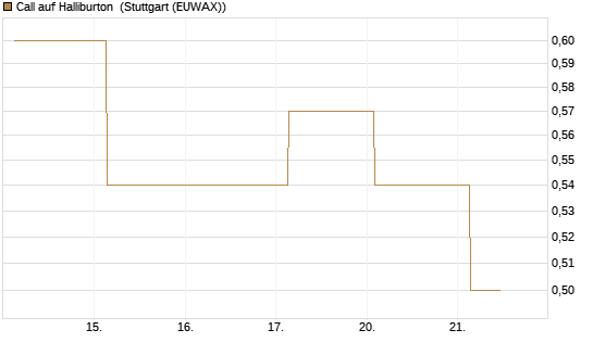 Call auf Halliburton [J.P. Morgan Structured Products B.V.] Chart