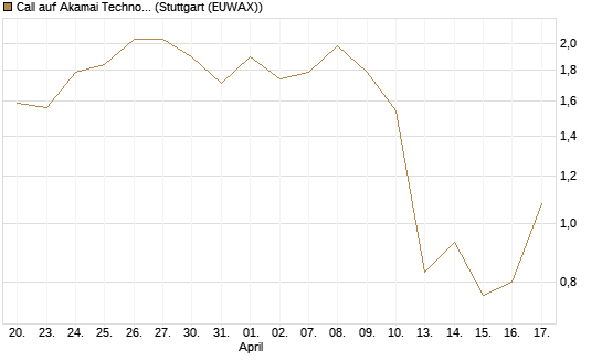 Call auf Akamai Technologies [J.P. Morgan Structured Products B.V.] Chart