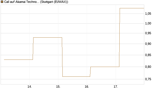 Call auf Akamai Technologies [J.P. Morgan Structured Products B.V.] Chart