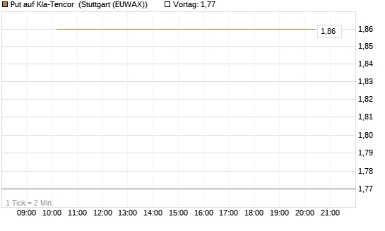 Put auf Kla-Tencor [J.P. Morgan Structured Products B.V.] Chart