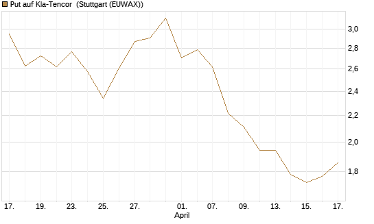 Put auf Kla-Tencor [J.P. Morgan Structured Products B.V.] Chart