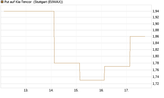 Put auf Kla-Tencor [J.P. Morgan Structured Products B.V.] Chart