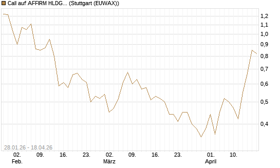 Call auf AFFIRM HLDGS A [J.P. Morgan Structured Products B.V.] Chart