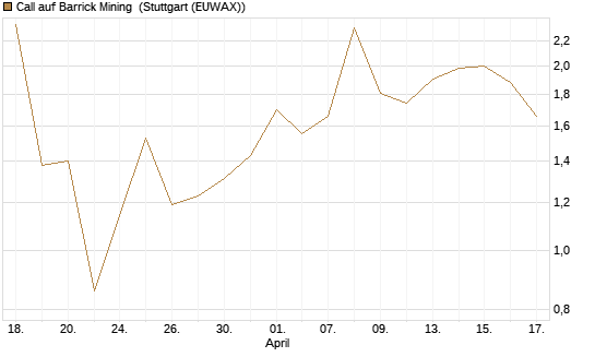 Call auf Barrick Mining [J.P. Morgan Structured Products B.V.] Chart