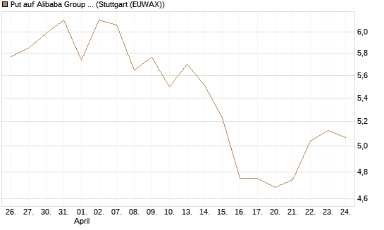 Put auf Alibaba Group ADR [J.P. Morgan Structured Products B.V.] Chart