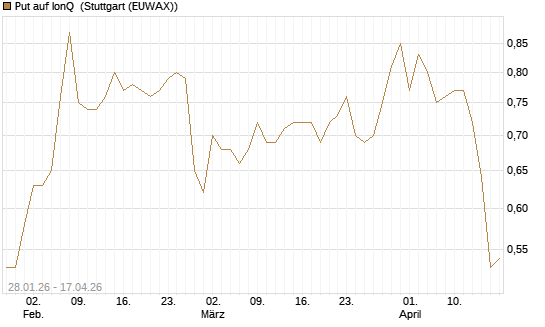 Put auf IonQ [J.P. Morgan Structured Products B.V.] Chart