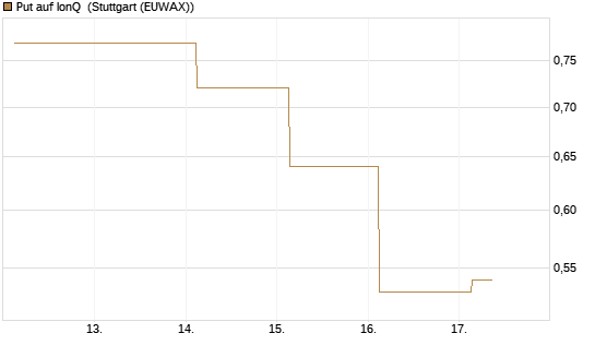 Put auf IonQ [J.P. Morgan Structured Products B.V.] Chart