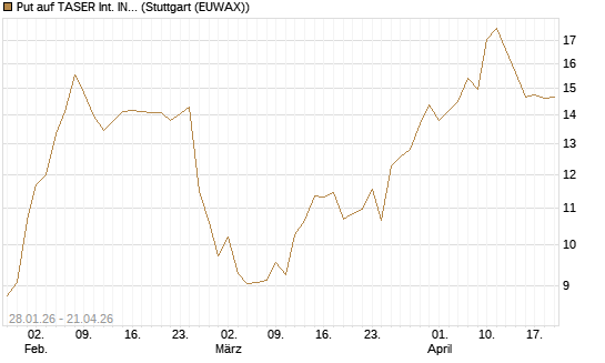 Put auf TASER Int. INC [J.P. Morgan Structured Products B.V.] Chart